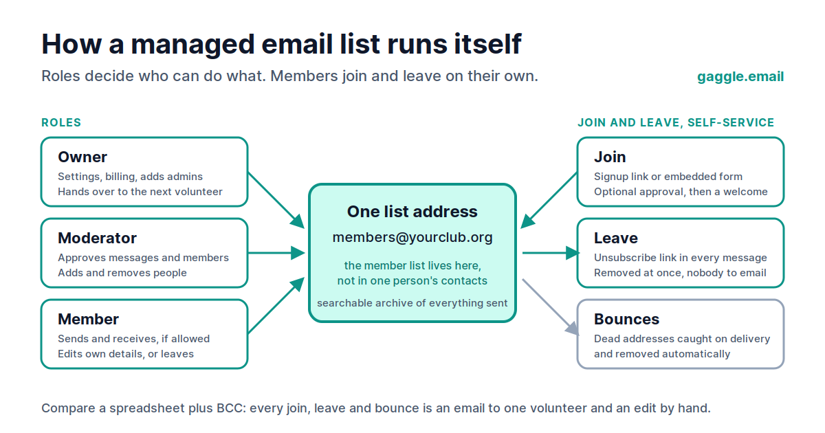 Diagram of a managed email list: owner, moderator and member roles around one list address, members joining through a signup link and leaving through an unsubscribe link, and bounced addresses removed automatically.