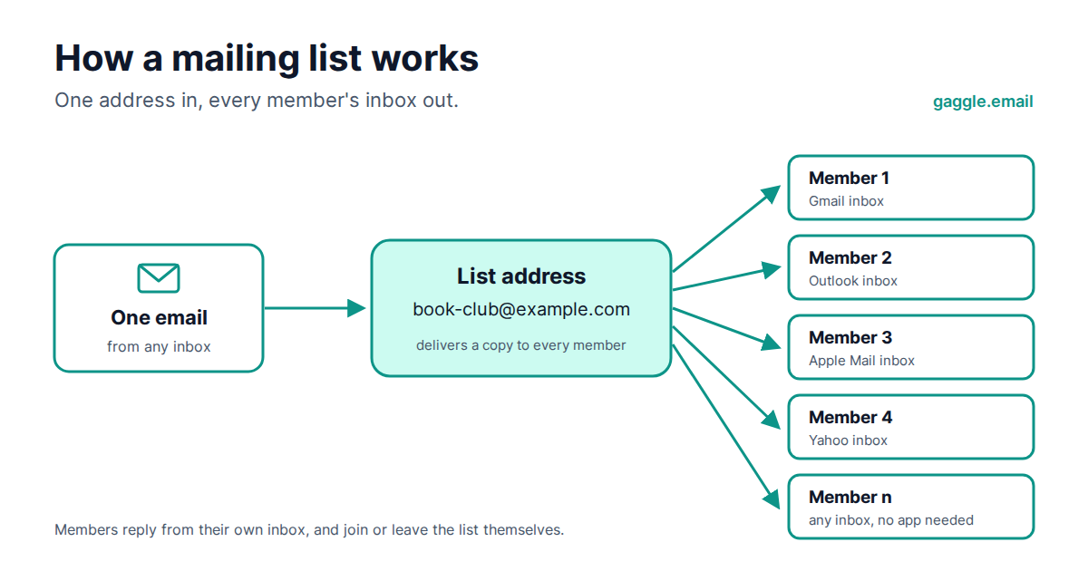 Diagram of how a mailing list works: one email sent to the list address is delivered to every member's inbox.