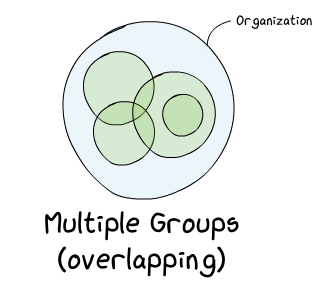 Multiple Overlapping Groups - Overlapping circles within a circle