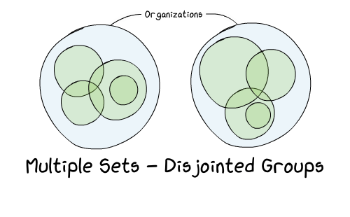 Multiple Sets of Groups - Multiple overlapping circles within circles